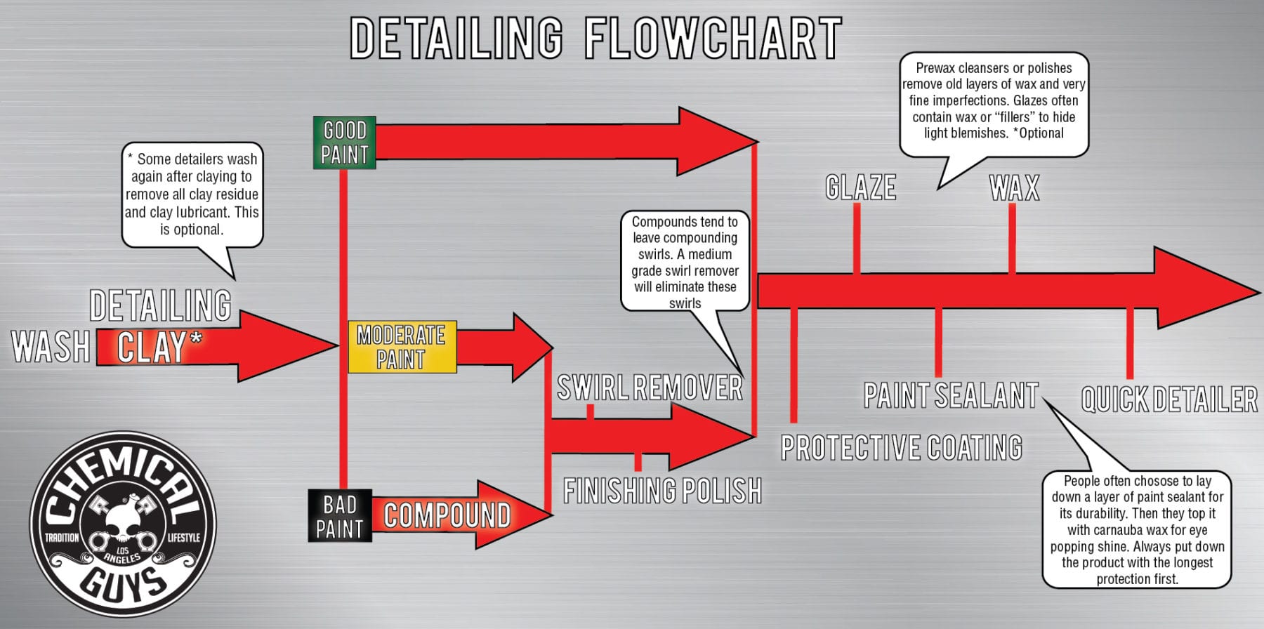 Chemical Guys Detailing Flow Chart!